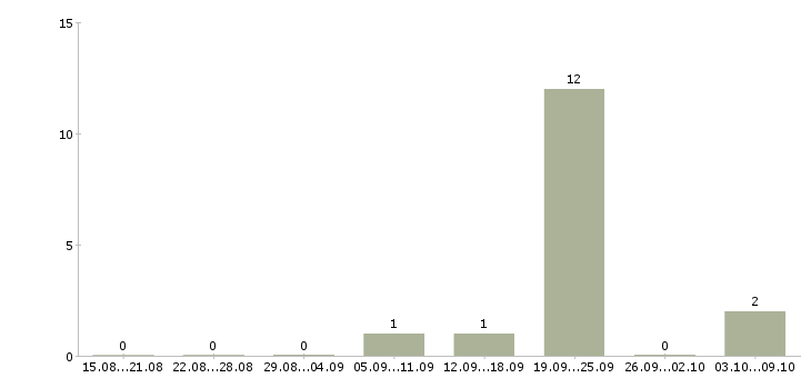 Работа сотрудник быстрого питания в Владимире - Число вакансий в Владимире по специальности сотрудник быстрого питания за 2 месяца
