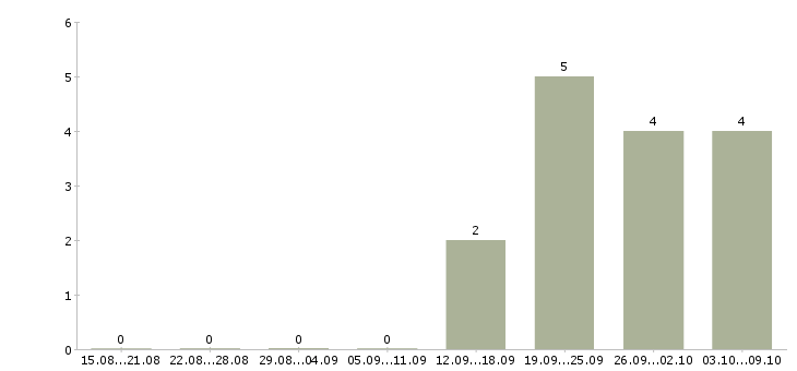 Работа требуется оператор пк в Вологде - Число вакансий в Вологде по специальности требуется оператор пк за 2 месяца