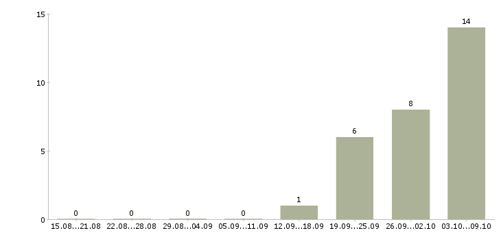 Работа сотрудник технического отдела в Воронеже - Число вакансий в Воронеже по специальности сотрудник технического отдела за 2 месяца