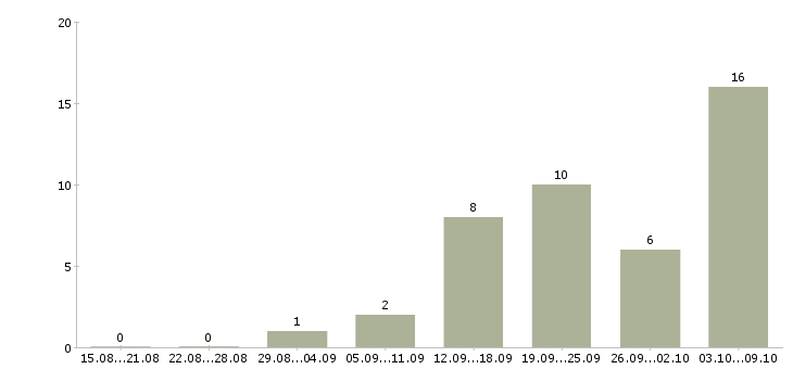 Работа требуется менеджер для интернет магазина в Воронеже - Число вакансий в Воронеже по специальности требуется менеджер для интернет магазина за 2 месяца