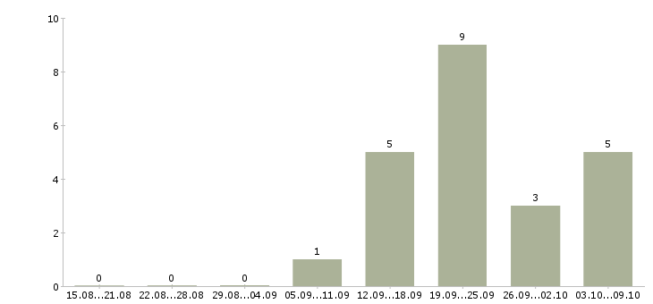 Работа агент по заключению договоров в Екатеринбурге - Число вакансий в Екатеринбурге по специальности агент по заключению договоров за 2 месяца