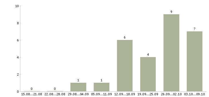 Работа диспетчер заявок в Екатеринбурге - Число вакансий в Екатеринбурге по специальности диспетчер заявок за 2 месяца