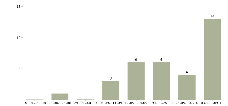 Работа требуются менеджеры для удаленной работы в Екатеринбурге - Число вакансий в Екатеринбурге по специальности требуются менеджеры для удаленной работы за 2 месяца