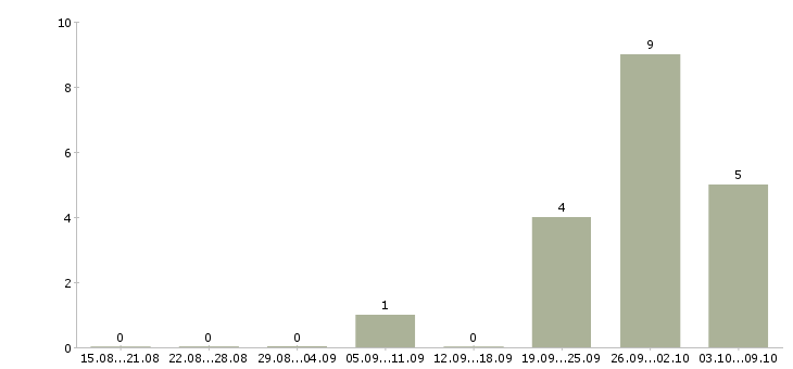 Работа специалист на первичную документацию в Иркутске - Число вакансий в Иркутске по специальности специалист на первичную документацию за 2 месяца
