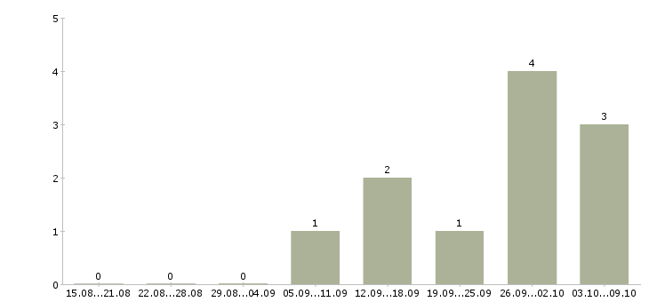 Работа требуются грузчики на склады в Казани - Число вакансий в Казани по специальности требуются грузчики на склады за 2 месяца