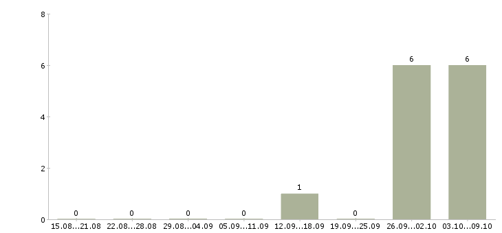 Работа кассир вахтовым методом в Калининграде - Число вакансий в Калининграде по специальности кассир вахтовым методом за 2 месяца