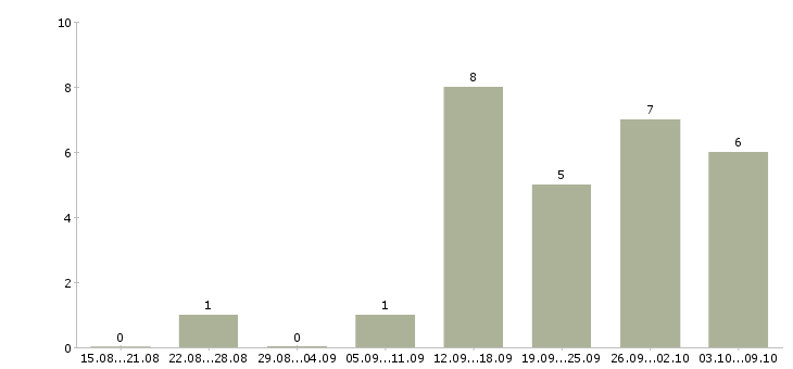 Работа предлагаю удаленную работу в Калуге - Число вакансий в Калуге по специальности предлагаю удаленную работу за 2 месяца