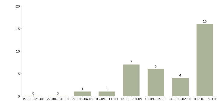 Работа в интернет магазин требуется менеджер в Костроме - Число вакансий в Костроме по специальности в интернет магазин требуется менеджер за 2 месяца