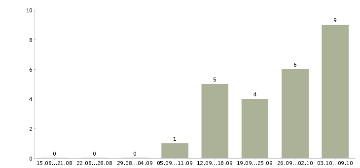 Работа подработка в интернете удаленно в Краснодаре - Число вакансий в Краснодаре по специальности подработка в интернете удаленно за 2 месяца