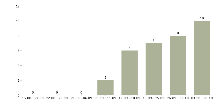 Работа требуется менеджер для удаленной работы в Краснодаре - Число вакансий в Краснодаре по специальности требуется менеджер для удаленной работы за 2 месяца