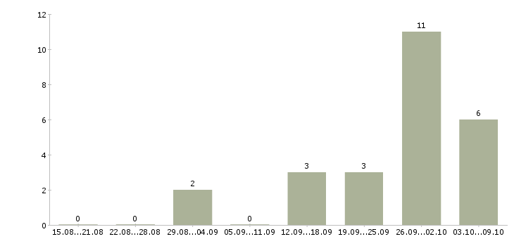 Работа администратор на совмещение в Липецке - Число вакансий в Липецке по специальности администратор на совмещение за 2 месяца