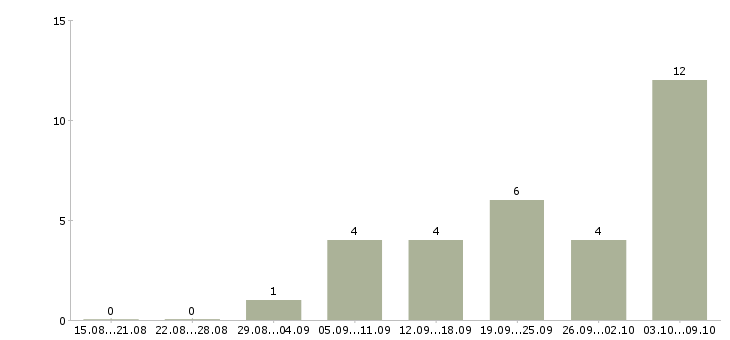 Работа оператор на телефон в офис в Липецке - Число вакансий в Липецке по специальности оператор на телефон в офис за 2 месяца