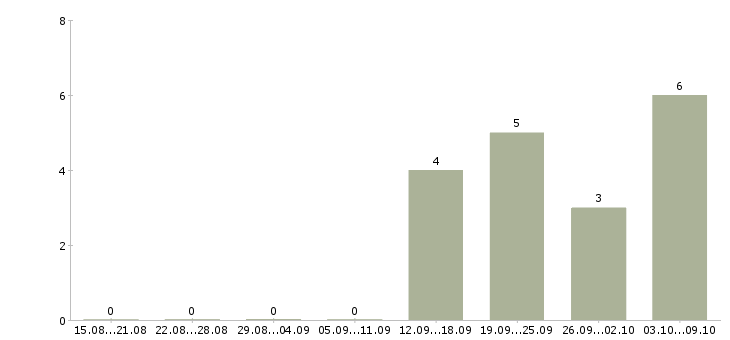 Работа специалист по продажам на дому в Липецке - Число вакансий в Липецке по специальности специалист по продажам на дому за 2 месяца