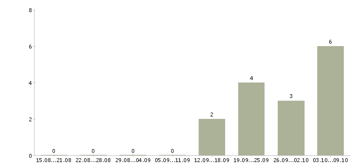 Работа оператор заявок в Магнитогорске - Число вакансий в Магнитогорске по специальности оператор заявок за 2 месяца