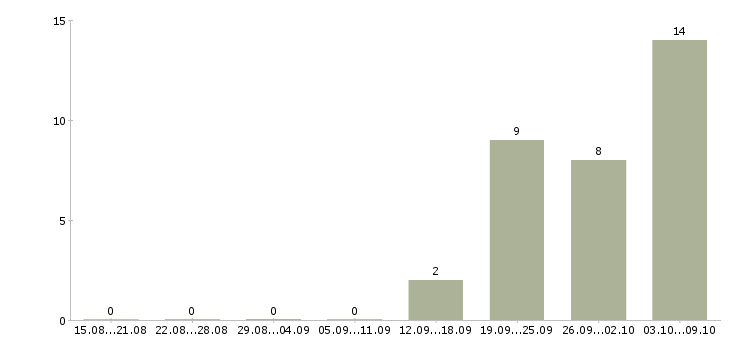 Работа ведущий специалист отдела технической поддержки в Москве - Число вакансий в Москве по специальности ведущий специалист отдела технической поддержки за 2 месяца
