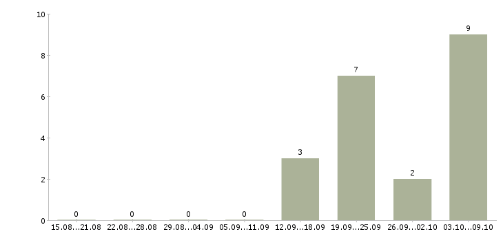 Работа монтажник систем водоснабжения в Москве - Число вакансий в Москве по специальности монтажник систем водоснабжения за 2 месяца