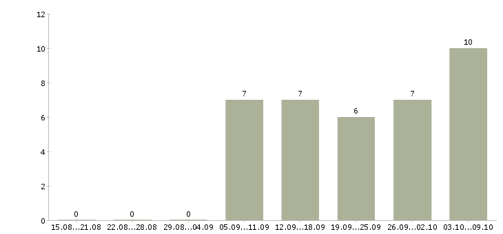 Работа требуются тайные покупатели в Москве - Число вакансий в Москве по специальности требуются тайные покупатели за 2 месяца