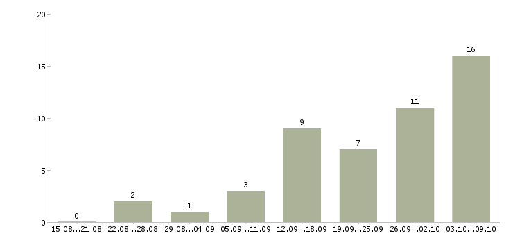Работа для удаленной работы требуются сотрудники в Мурманске - Число вакансий в Мурманске по специальности для удаленной работы требуются сотрудники за 2 месяца
