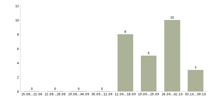 Работа менеджер по развитию продуктов в Оренбурге - Число вакансий в Оренбурге по специальности менеджер по развитию продуктов за 2 месяца