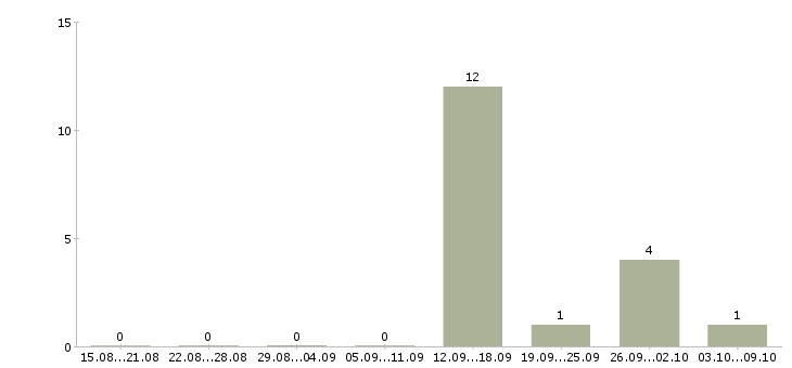 Работа оператор информационной базы в Оренбурге - Число вакансий в Оренбурге по специальности оператор информационной базы за 2 месяца