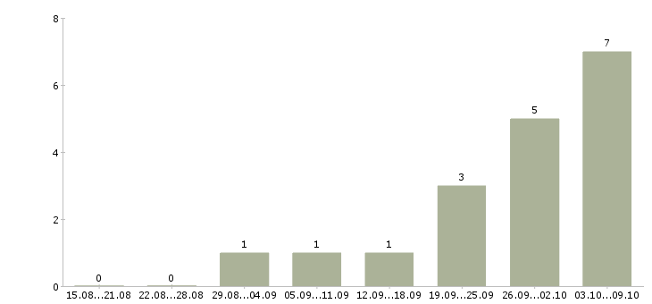 Работа руководитель управления продаж в Оренбурге - Число вакансий в Оренбурге по специальности руководитель управления продаж за 2 месяца