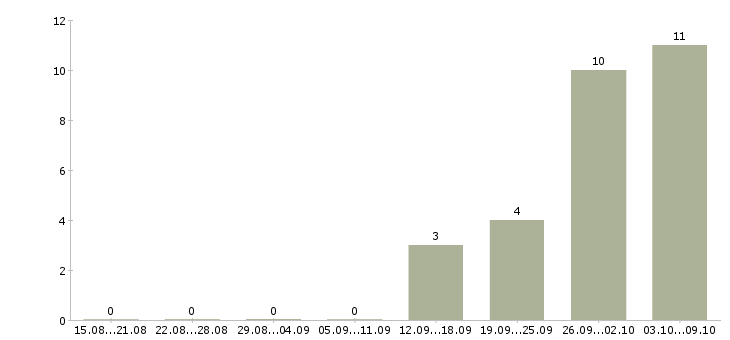 Работа специалист сферы образования в Оренбурге - Число вакансий в Оренбурге по специальности специалист сферы образования за 2 месяца