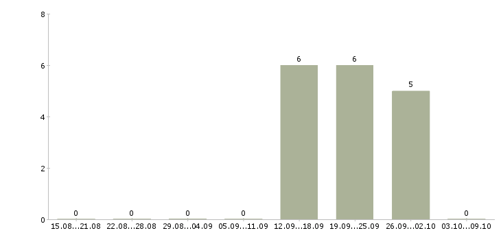 Работа требуется товаровед в Оренбурге - Число вакансий в Оренбурге по специальности требуется товаровед за 2 месяца