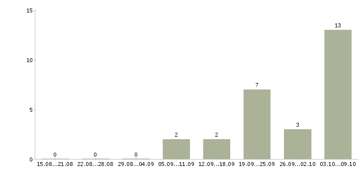 Работа компания набирает сотрудников в Пензе - Число вакансий в Пензе по специальности компания набирает сотрудников за 2 месяца