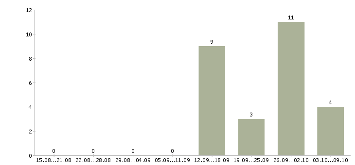 Работа консультант в крупную компанию в Пензе - Число вакансий в Пензе по специальности консультант в крупную компанию за 2 месяца