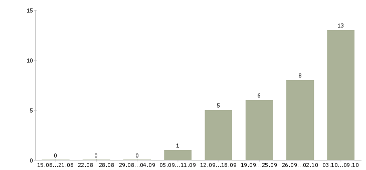 Работа сотрудник на оформление документов в Пензе - Число вакансий в Пензе по специальности сотрудник на оформление документов за 2 месяца