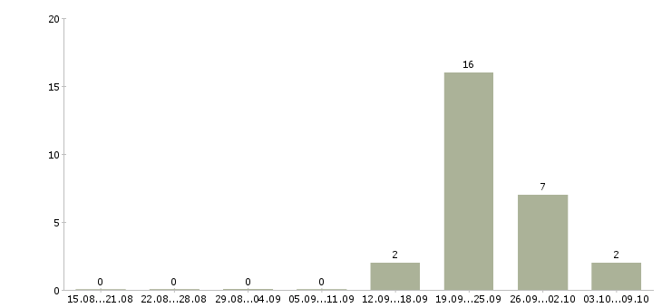 Работа продавец в торговый центр в Перми - Число вакансий в Перми по специальности продавец в торговый центр за 2 месяца