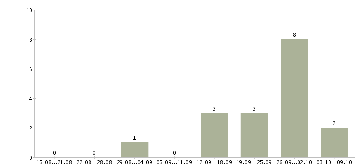 Работа руководитель по развитию продаж в Подольске - Число вакансий в Подольске по специальности руководитель по развитию продаж за 2 месяца