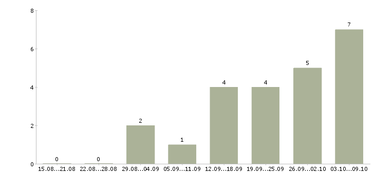 Работа сотрудник по совмещению в Рязани - Число вакансий в Рязани по специальности сотрудник по совмещению за 2 месяца