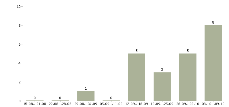Работа менеджер по продаже юридических услуг в Самаре - Число вакансий в Самаре по специальности менеджер по продаже юридических услуг за 2 месяца