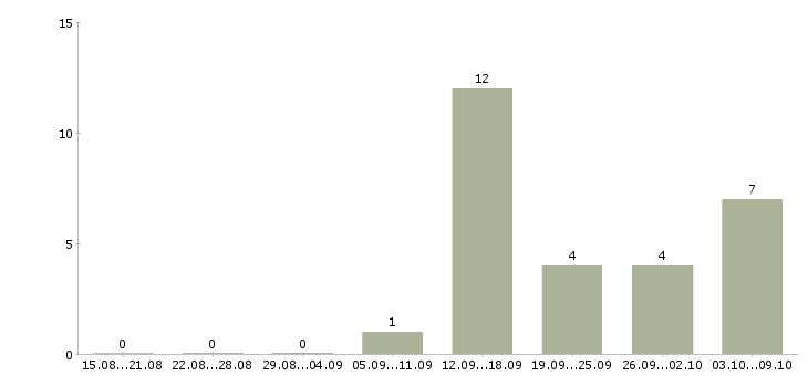 Работа слесарь на производство в Самаре - Число вакансий в Самаре по специальности слесарь на производство за 2 месяца
