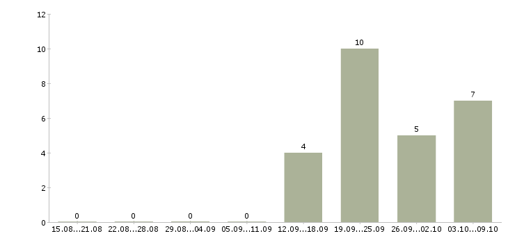 Работа требуется помощник менеджера в Самаре - Число вакансий в Самаре по специальности требуется помощник менеджера за 2 месяца