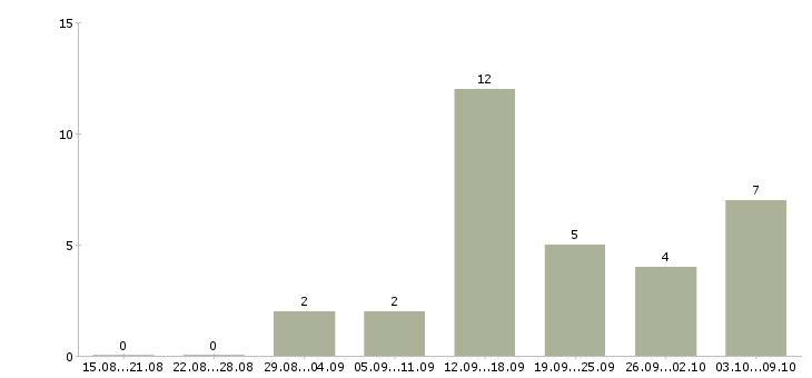 Работа дома в сети интернет в Саранске - Число вакансий в Саранске по специальности дома в сети интернет за 2 месяца