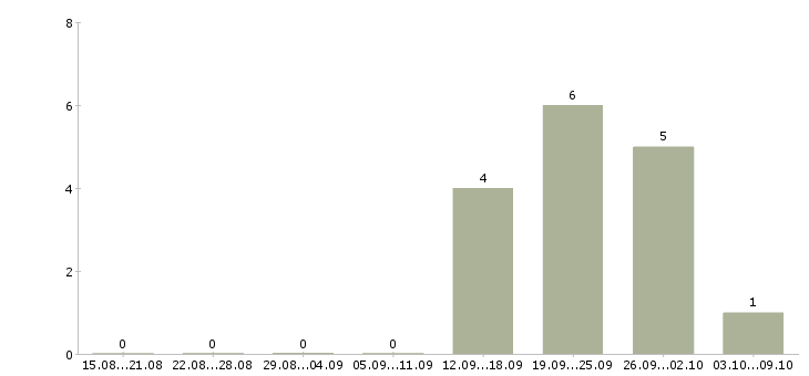 Работа специалист по сопровождению продаж в Саратове - Число вакансий в Саратове по специальности специалист по сопровождению продаж за 2 месяца
