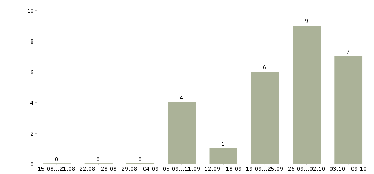 Работа супервайзер по продажам в Саратове - Число вакансий в Саратове по специальности супервайзер по продажам за 2 месяца