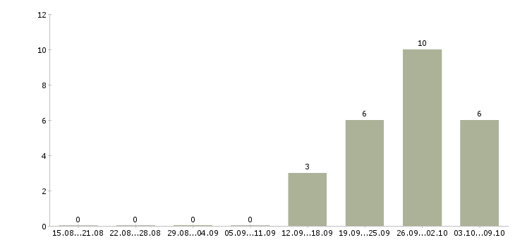 Работа технолог склада в Саратове - Число вакансий в Саратове по специальности технолог склада за 2 месяца