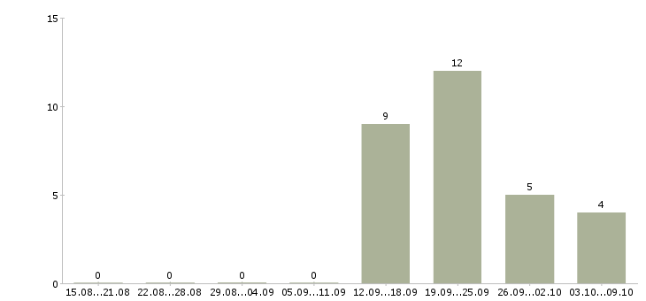 Работа сотрудник для работы с клиентами в Солнечногорске - Число вакансий в Солнечногорске по специальности сотрудник для работы с клиентами за 2 месяца