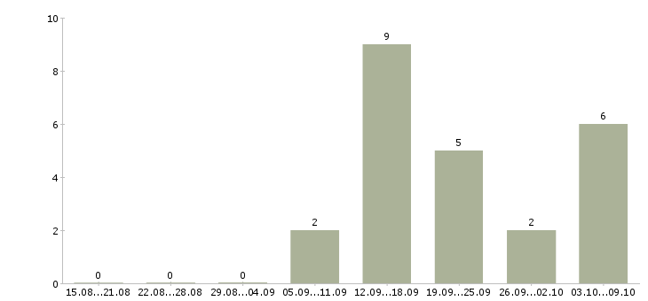 Работа менеджер поддержки продаж в Твери - Число вакансий в Твери по специальности менеджер поддержки продаж за 2 месяца