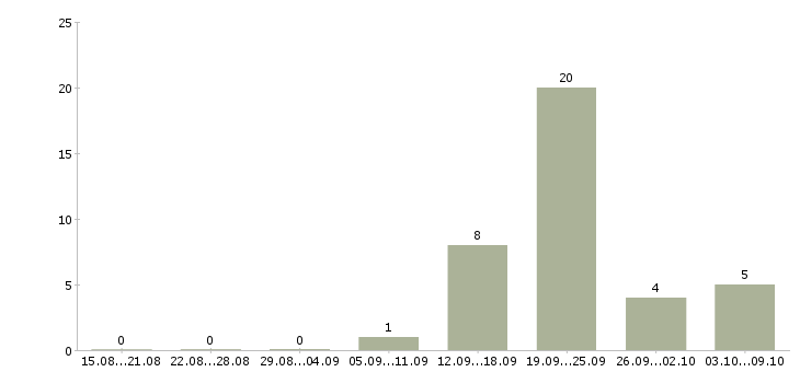 Работа менеджер кассы в Туле - Число вакансий в Туле по специальности менеджер кассы за 2 месяца