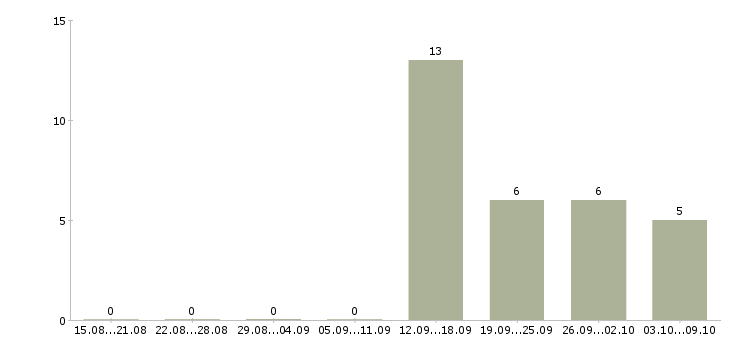 Работа менеджер кассы в Ульяновске - Число вакансий в Ульяновске по специальности менеджер кассы за 2 месяца