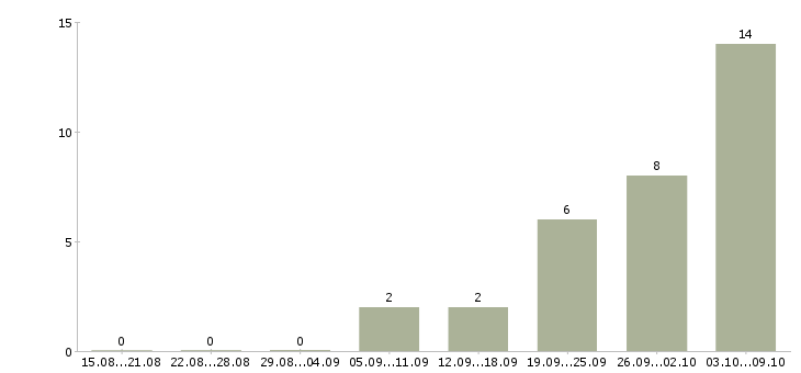 Работа продавец в сотовый салон в Челябинске - Число вакансий в Челябинске по специальности продавец в сотовый салон за 2 месяца