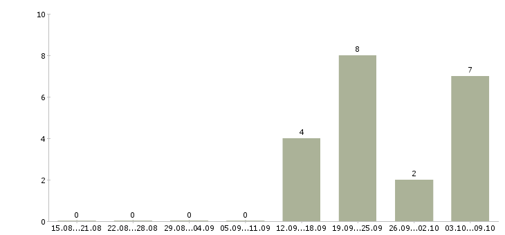Работа требуется оператор пк в Ярославле - Число вакансий в Ярославле по специальности требуется оператор пк за 2 месяца