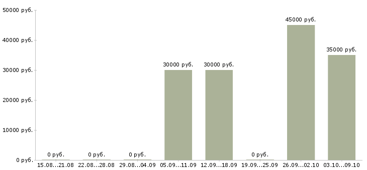 Вакансии администратор отдела кадров в Москве - Медиана зарплат администратор отдела кадров в Москве за 2 месяца