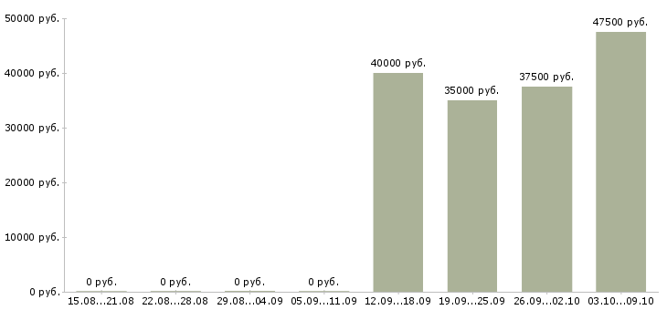 Вакансии администратор развлекательного центра в Москве - Медиана зарплат администратор развлекательного центра в Москве за 2 месяца