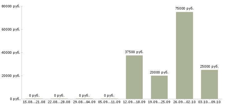 Вакансии без навыков и опыта в Волгограде - Медиана зарплат без навыков и опыта в Волгограде за 2 месяца