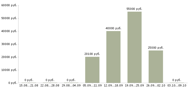Вакансии бухгалтер по учету производства в Краснодаре - Медиана зарплат бухгалтер по учету производства в Краснодаре за 2 месяца